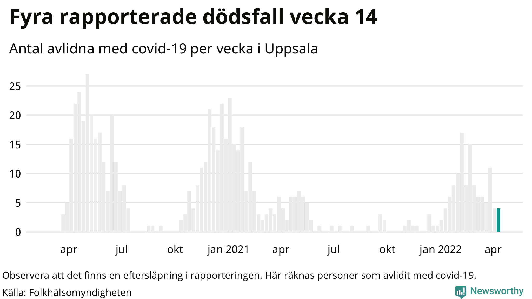 Antal dödsfall med covid-19 per vecka